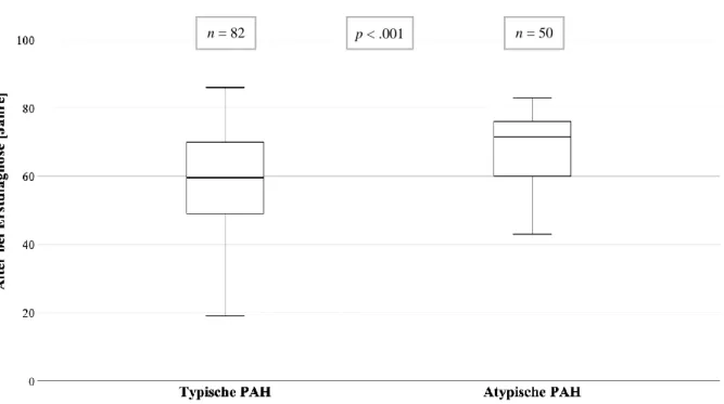 Abbildung 3.8 Boxplotdiagramm: Unterschiede des Erstdiagnosealters bei Patienten mit typischer und atypischer PAH 
