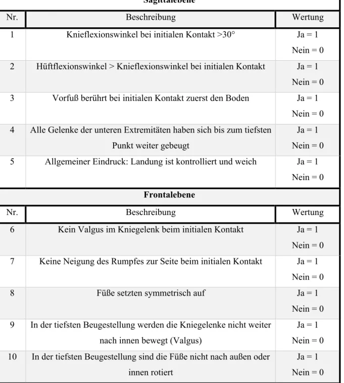 Tabelle 2: Beurteilungskriterien des Landing Error Scoring System – Modifizierte deutsche Version