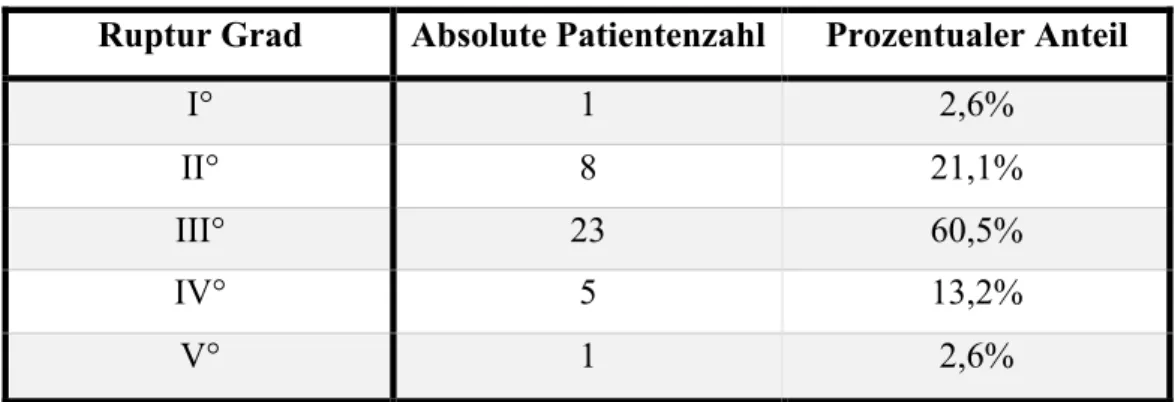 Tabelle 7: Verteilung der absoluten Patentenzahl und deren prozentualen Anteil bezogen auf die Gradeinteilung der  Partialruptur