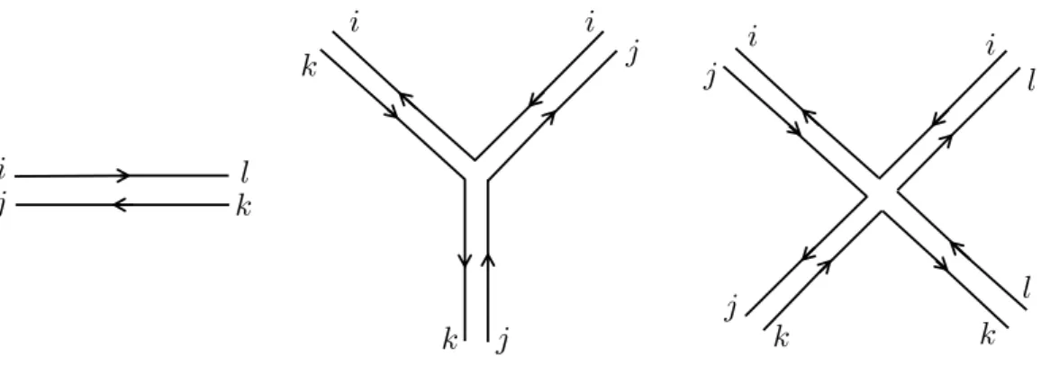 Figure 2.2: Double-line representation of elementary Feynman diagrams for the matrix theory (2.31).