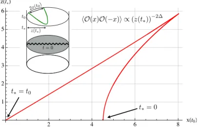 Figure 4.2: Plot of z(t ∗ ) vs. x(t 0 ) for p = − 1/4 and t ∗ = t 0 = 4 at (0,0). For comparison with the notation, the set up for computing the equal time 2-point correlator in the geodesic approximation is recalled in the top left corner of the plot, whi