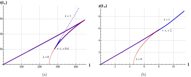 Figure 1: z(t ⇤ ) is plotted against x(t 0 ) for = 1 (thick blue) and = 0 (thin red), starting from t ⇤ = t 0 = 100 at (0,0) 