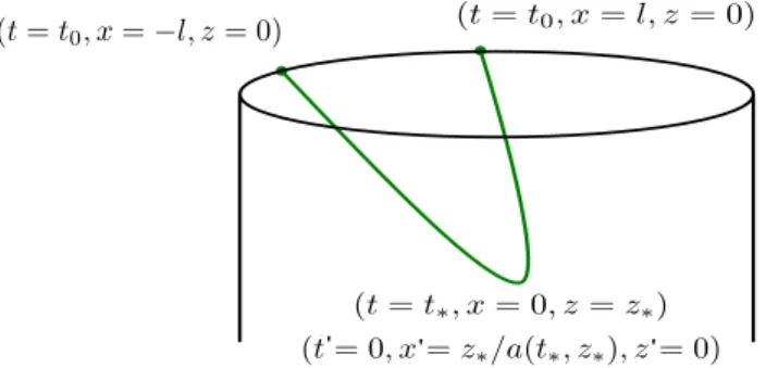 Figure 4.4: Mapping the two-point boundary value problem (4.26) into the initial value problem (4.29) at the turning point of the geodesics.