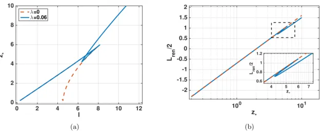 Figure 4.7: (a) Plot of z ∗ vs. l for t 0 = 4 and p = − 1/4, λ = 0.06, a ext = λ p . The blue curve corresponds to the quantum corrected metric (4.18), the red curve to the classical metric (λ = 0 in (4.18))