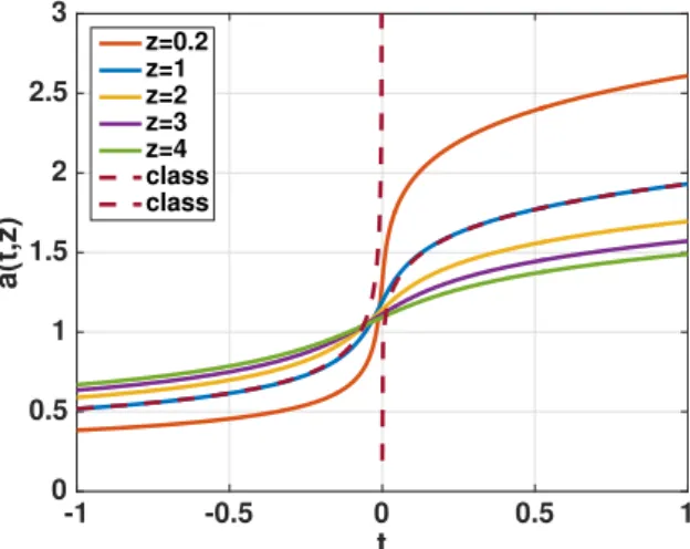 Figure 4.8: Plot of the scale factor a(t, z) given in (4.36) at fixed non-zero z vs. t for λ = 0.06, p = − 1/16, and