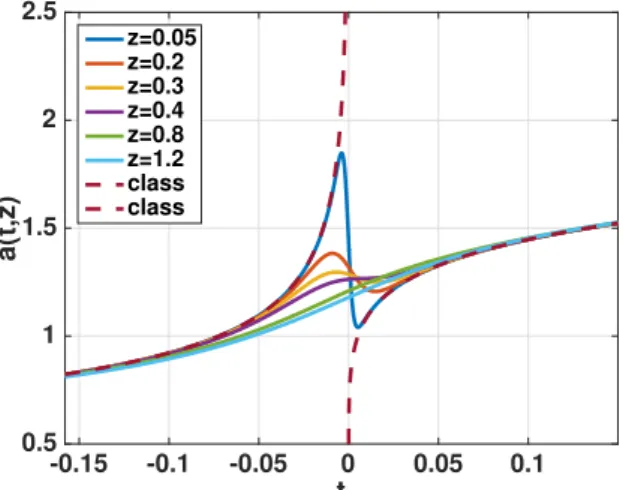 Figure 4.9: Plot of the scale factor a(t, z) given in (4.41) at fixed non-zero z vs. t for λ = 0.06, p = − 1/16, and