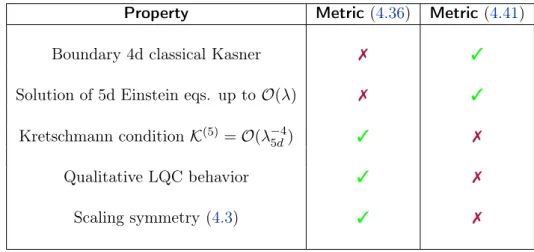 Table 4.1: Comparison of the two proposals (4.36) and (4.41) for an effective quantum corrected 5d bulk metric incorporating Kasner transitions.