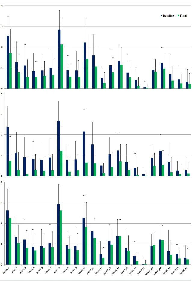 Abbildung  2:  HAMD-Einzelnscores  für  den  ersten  und  letzten  Behandlungstag  (Baseline  versus Final)