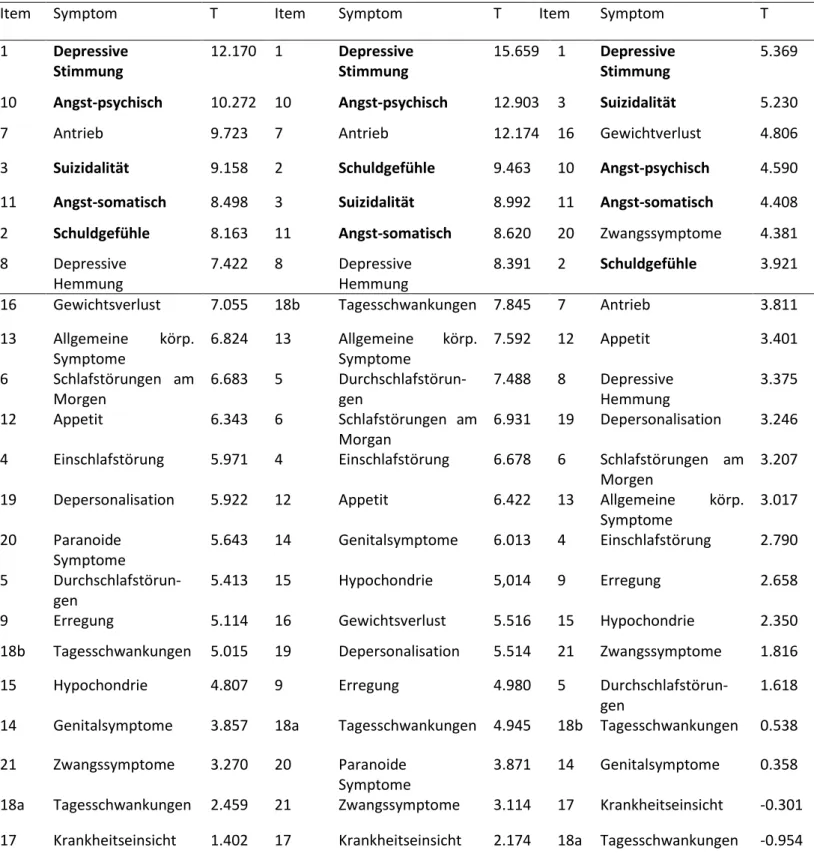 Tabelle 1: Rangliste der HAMD-Symptom-Verbesserung nach dem T-Wert in 21 Items. Gesamt-, Response, Non- Non-Response-Gruppe