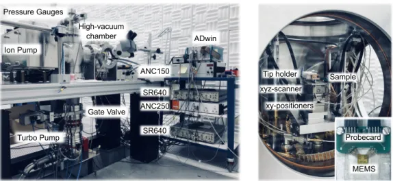 Figure 3.2: Picture of the experimental setup in the Noise Free Labs at IBM Zurich. On the left, one can see most of the setup and the sensitive electronic instruments