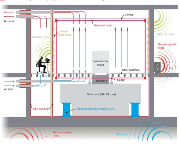 Figure 3.4: Schematic of the laboratory concept. The laboratory combines air conditioning system for the humidity and temperature control, shields and active compensation to screen external electromagnetic fields and vibration isolation, achieving unpreced