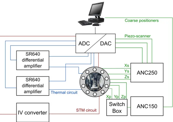 Figure 3.5: Schematic view of the data acquisition and control circuitry.