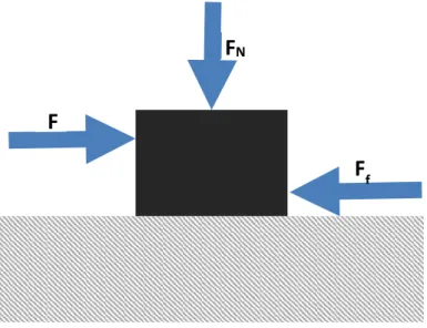 Figure II-2: Schematic illustration of a block subject to a lateral force F and a normal force  F N  and an opposing friction force F f  3 
