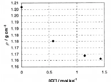 Figure II-22: Density of 1-n-butyl-3-methylimidazolium tetrafluoroborate at 30 °C vs. molar  concentration of chloride  94
