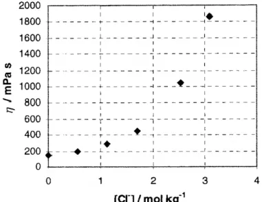 Figure  II-24:  Viscosity  at  20  °C  of  1-n-butyl-3-methylimidazolium  tetrafluoroborate  as  a  function of the molar concentration of chloride  94