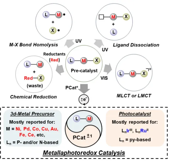 Figure 5-1. General strategies for photo/chemical activations of metal pre-catalysts (top); 