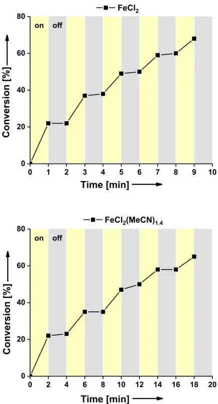 Figure  5-7.  Conversion  vs.  time  diagram  of  the  model  reaction  with  FeCl 2   (top)  and  FeCl 2 (MeCN) 1.4   (bottom)  during  switching  on  ( ● )  and  off  ( ● )  the  light