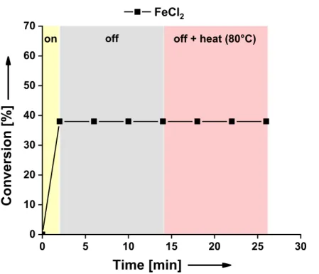 Figure 5-8. Conversion vs. time diagram of the model reaction with FeCl 2  during switching on  ( ● ) and off ( ● ) the light and heating to 80 °C after switching the lights off ( ● )