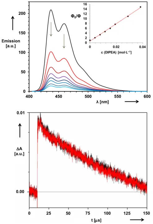 Figure 4-2. Top: Fluorescence quenching of DCA (0.01 mM) with DIPEA (0, 4, 8, 11, 15, 19,  28, 39 mM) in MeCN/air
