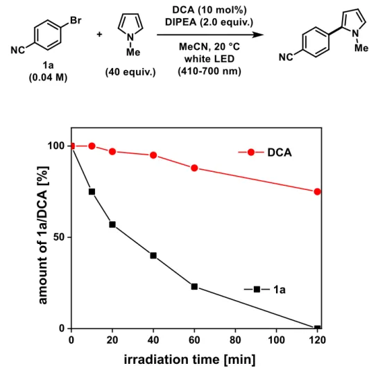 Figure 4-3. Plot comparing the conversion of 1a vs. degradation of DCA during the course of  the reaction