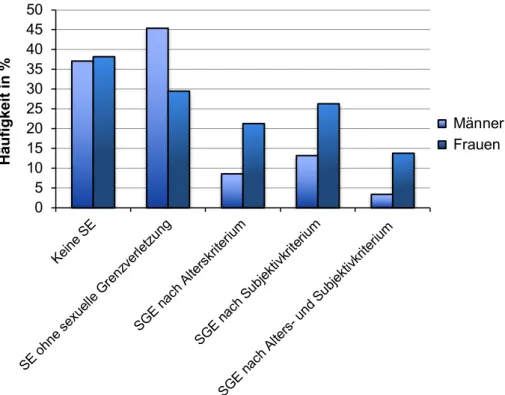 Abbildung 2. Häufigkeiten verschiedener Formen sexueller Erfahrungen vor dem 16. Geburts- Geburts-tag
