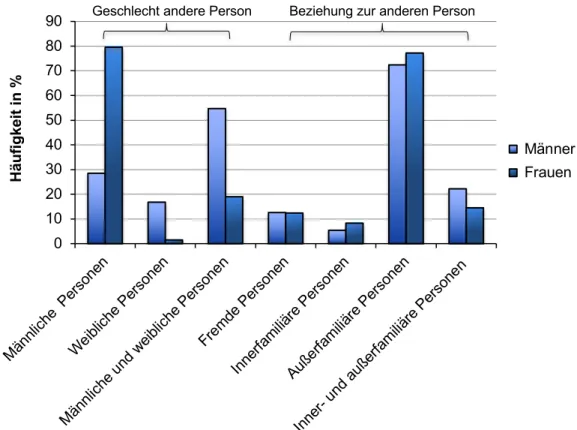 Abbildung 3. Häufigkeiten verschiedener Personengruppen bei sexuell grenzverletzenden Erfah- Erfah-rungen vor dem 16