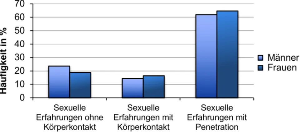 Abbildung 4. Häufigkeiten dreistufiger Schweregrade bei sexuell grenzverletzenden Erfahrun- Erfahrun-gen vor dem 16