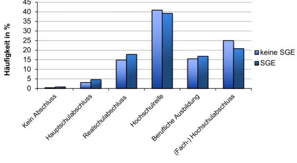 Abbildung 5. Häufigkeiten der bislang erreichten höchsten Bildungsabschlüsse von Betroffenen  sexueller Grenzverletzung (SGE) im Vergleich zu Nichtbetroffenen (keine SGE) 