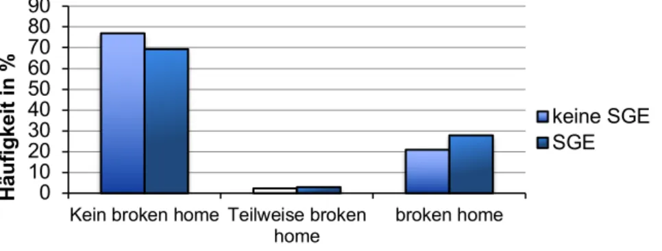 Abbildung  6.  Häufigkeiten  verschiedener  Familienkonstellationen  vor  dem  16.  Geburtstag  von  Betroffenen sexueller Grenzverletzung (SGE) im Vergleich zu Nichtbetroffenen (keine SGE) 