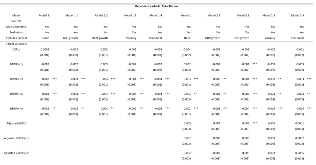 Table 4: Pooled OLS estimation results (total return) 