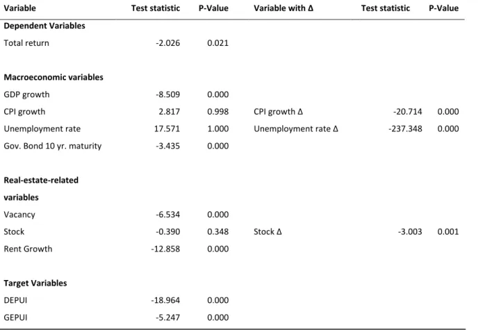 Table 6: Levin-Lu-Chu stationarity test for total return model variables 
