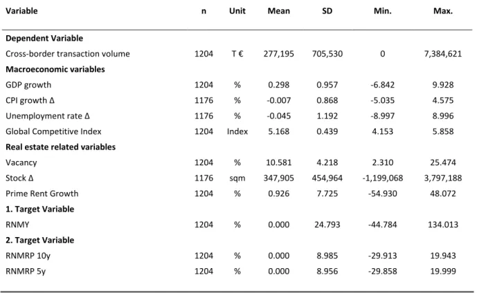 Table 8: Descriptive statistics for variables of the cross-border transaction volume models 