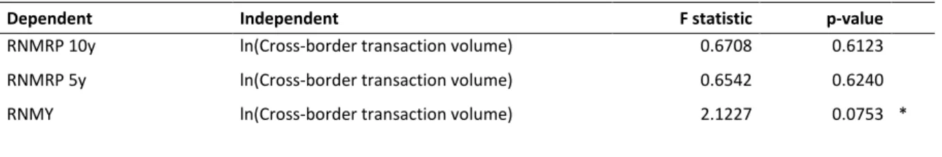 Table 10: Granger causality test (RNMRP &amp; RNMY – cross-border transaction volume)  Inverse relationship 