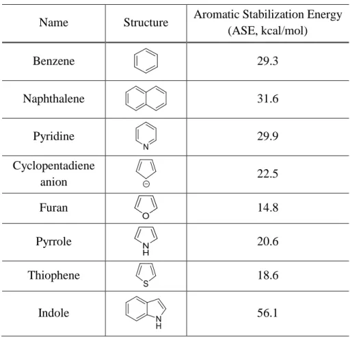 Table 1. Aromatic Stabilization Energy of Aromatic Compounds 21