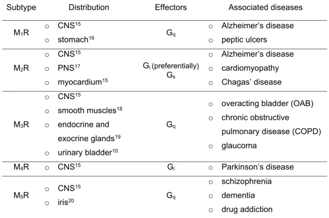 Table 1. Overview of MR subtypes, distribution, effector proteins and associated disease