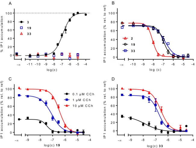 Figure 8. Investigation of M 2 R agonism and antagonism of compounds 19 and 33 in an IP1  accumulation assay using HEK-hM 2 -G qi  cells