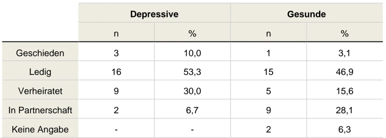 Tabelle 4: Familienstand  Depressive  Gesunde  n  %  n  %  Geschieden  3  10,0  1  3,1  Ledig  16  53,3  15  46,9  Verheiratet  9  30,0  5  15,6  In Partnerschaft  2  6,7  9  28,1  Keine Angabe  -  -  2  6,3 