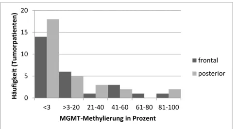 Abbildung 3: Methylierung der MGMT-Methyltransferase in Prozent innerhalb der Gruppe mit  frontalen und posterioren Gliomen