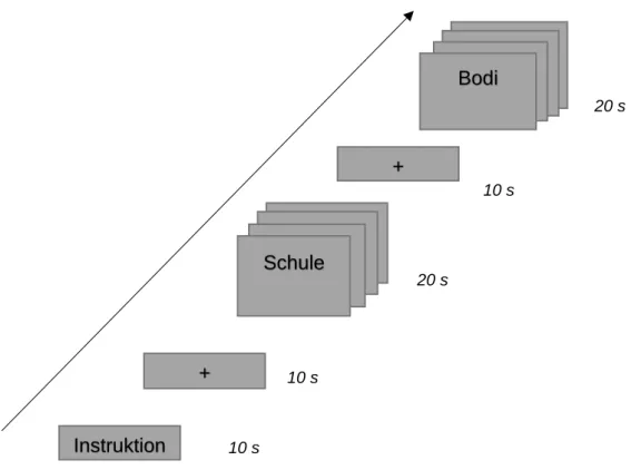 Abbildung  4:  Zeitlicher  Ablauf  des  Verbgenerierungsparadigmas  mit  den  Bedingungen  Verbgenerierung (VG) und Silbenvertauschen (SV)