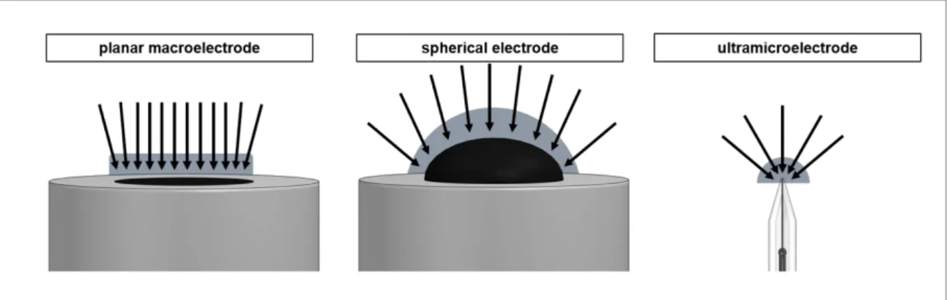 Figure 2.2: Schematic representation of a linear diffusion field occurring during electrochemical reactions  at planar macroelectrodes in comparison to a spherical diffusion field occurring at spherical electrodes  and ultramicroelectrodes adapted from [7]