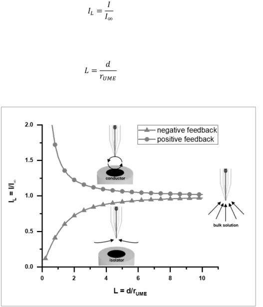 Figure  2.9:  Schematic  representation  of  the  distance-dependent  current  response  of  an  UME  while  approaching a conductor (positive feedback) and an isolator (negative feedback) adapted from [9] 