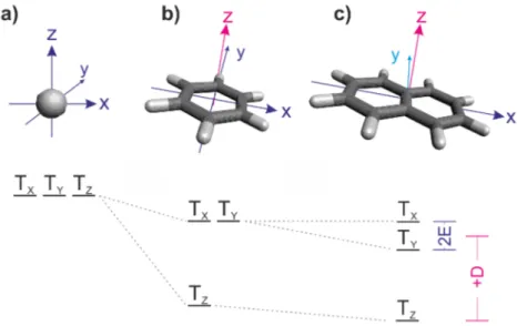 Abbildung 3.5: Energieschema für die Nullfeld-Triplett-Zustände in Abhängigkeit der Molekülsymmetrie