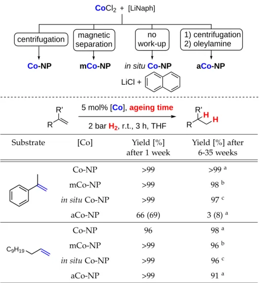 Table 2.1: Comparison of different Co-NP catalysts and ageing periods.