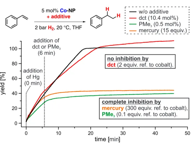 Figure 2.4: Catalyst poisoning with dct (2 equiv. per Co), PMe 3 (0.1 equiv. per Co), Hg (300 equiv