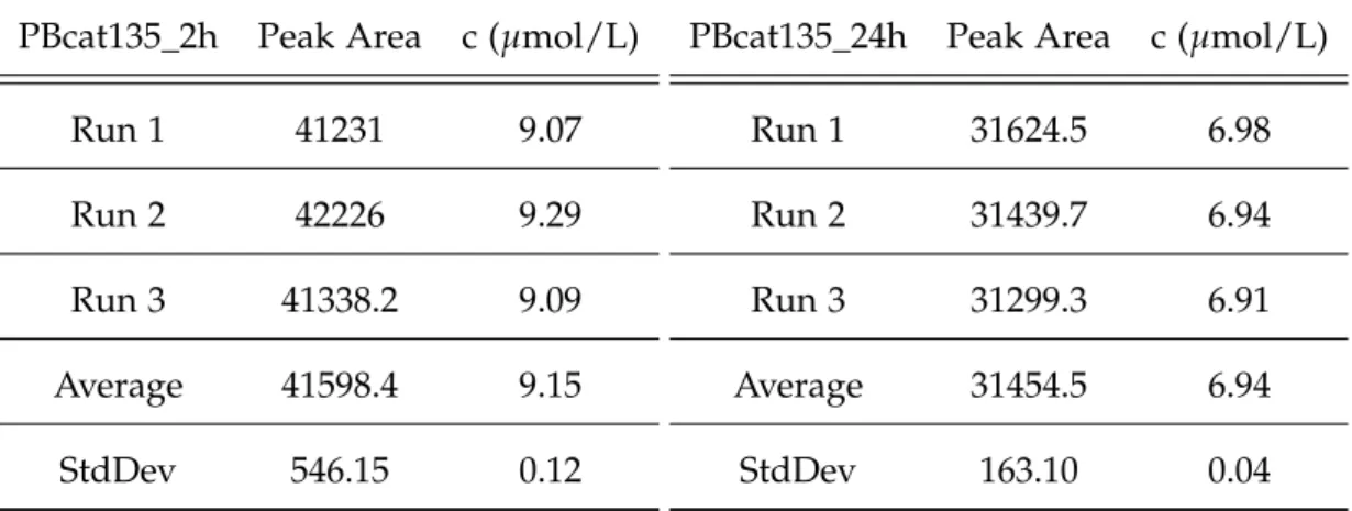 Table 2.16: ICP-OES measurement of the cobalt concentration in the organic phase after magnetic particle separation.