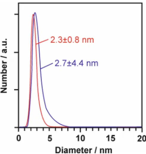 Figure 2.9: Particle size distribution according to statistical evaluation of TEM im- im-ages (&gt;200 particles) of cobalt nanoparticles (Co-NPs) before (red) and after (blue) hydrogenation reaction.
