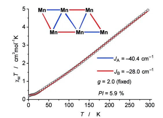 Figure 3.2: Temperature dependence of χ M T for 2. The solid red line is the best fit.