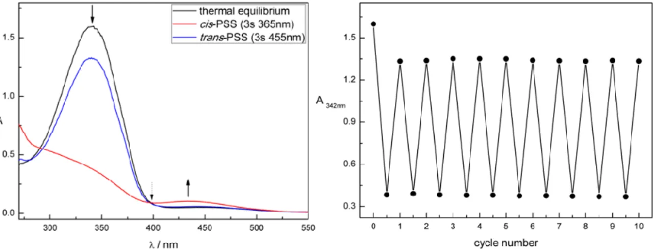 Figure 1. Compound 8 measured 50 µM in DMSO. Left: UV-Vis spectrum. Right: Repetitive cycle  performance
