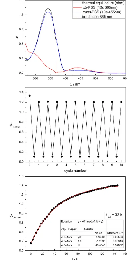 Figure  S1.  UV-Vis  absorption  spectroscopy  of  compound  7  measured  50  µM  in  DMSO