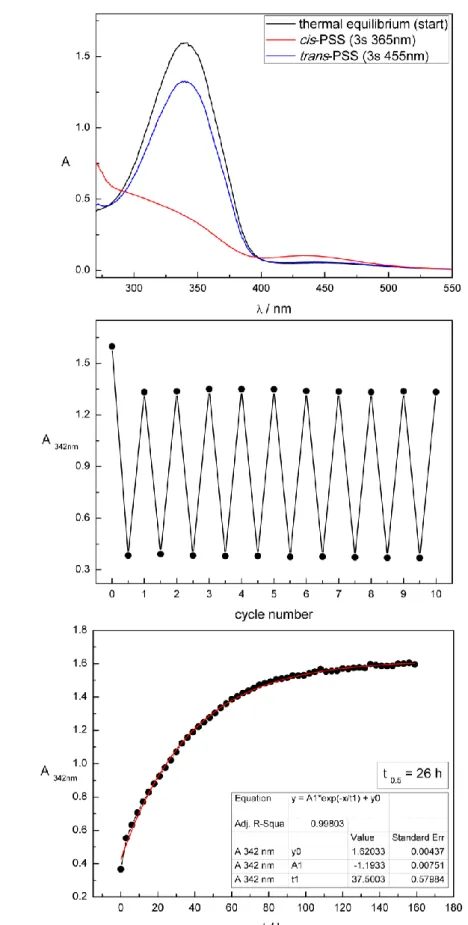 Figure  S2.  UV-Vis  absorption  spectroscopy  of  compound 8  measured  50  µM  in  DMSO